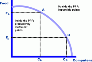 Production Possibilities Curve (model)