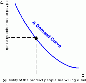 A demand curve