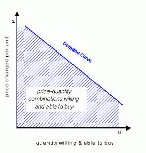 Demand curve denoting price-quantity combinations the buyer will accept